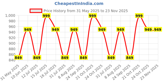 amazon.in aatman One Size Eco-Friendly Yippy Harem Pants for Men's Cotton Hippie Boho Baggy Style Yoga Pajama Jogger Pant with Pockets | Fits Waist Size 28 to 38 Inches aatman Price History Graph from 31 May 2025 to 23 Nov 2025