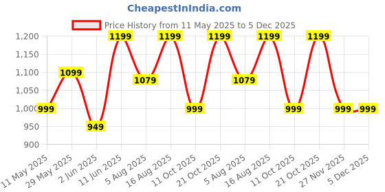amazon.in aatman One Size Men's Eco-Friendly Cotton Harem Pants Pack of 2 | Fits Waist Size 28 to 36 Inches aatman Price History Graph from 11 May 2025 to 5 Dec 2025