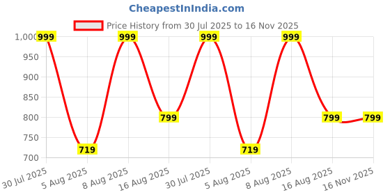 amazon.in aatman One Size Men's Eco-Friendly Cotton Hopper Pyjama | Fits Waist Size 26 to 38 Inches aatman Price History Graph from 30 Jul 2025 to 16 Nov 2025