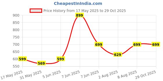 amazon.in aatman One Size Men's Eco-Friendly Cotton Pyjama | Fits Waist Size 28 to 36 Inches aatman Price History Graph from 17 May 2025 to 29 Oct 2025