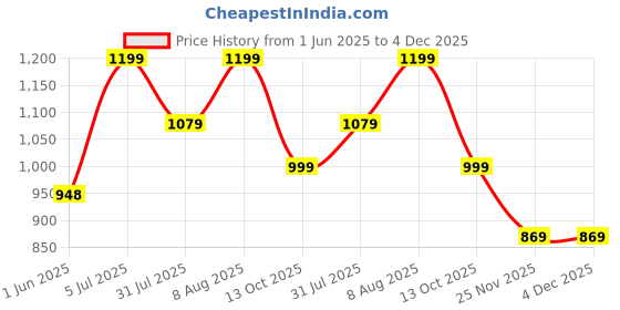 amazon.in aatman One Size Men's Eco-Friendly Cotton Pyjama Pack of 2 | Fits Waist Size 28 to 36 Inches aatman Price History Graph from 1 Jun 2025 to 4 Dec 2025