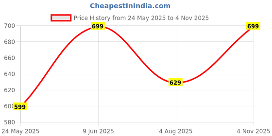 amazon.in aatman One Size Women's Eco-Friendly Cotton Pyjama | Fits Waist Size 28 to 36 Inches aatman Price History Graph from 24 May 2025 to 4 Nov 2025