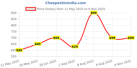 amazon.in aatman One Size Women's Eco-Friendly Cotton Pyjama | Fits Waist Size 28 to 36 Inches aatman Price History Graph from 11 May 2025 to 5 Nov 2025