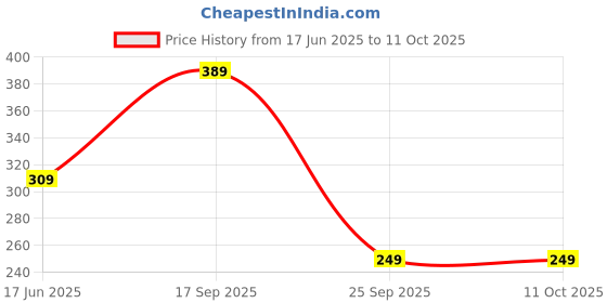 amazon.in aatmana Gold-Plated & Off-White Artificial Stone-Studded Beaded Maang Tikka - MTK-JS24-11074 aatmana Price History Graph from 17 Jun 2025 to 10 Oct 2025