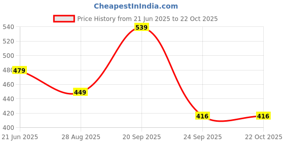 amazon.in aatmana Gold-Plated Black Beaded & American Diamond-Studded Mangalsutra With Earrings - MGS-JS23-50010 aatmana Price History Graph from 21 Jun 2025 to 22 Oct 2025
