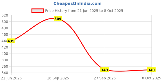amazon.in aatmana Set Of 2 Gold Plated Red & Green Kundan Studded & Cz Stone Anklets aatmana Price History Graph from 21 Jun 2025 to 8 Oct 2025