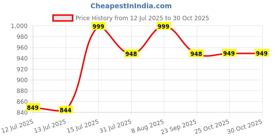amazon.in Aava Naturally Alkaline Mineral Water 1 Ltr Cup-Cap | Pack of 12 (Origin Aravalli Hills, 100% ALKALINE pH 8.0+, benefits of Calcium & Magnesium) Price History Graph from 12 Jul 2025 to 30 Oct 2025