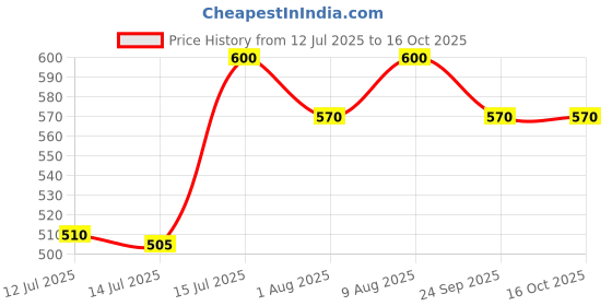 amazon.in Aava Sparkling Natural Mineral Water 500ml (Pack of 6) aava Price History Graph from 12 Jul 2025 to 16 Oct 2025