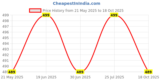amazon.in AAVAD Stainless Steel Baby Sippy Cup Sipper Glass with Straw and airtight Lid with 4 Extra Straw and 1 Cleaning Brush (300 ml, 1-4 Years, Silver) Price History Graph from 21 May 2025 to 18 Oct 2025