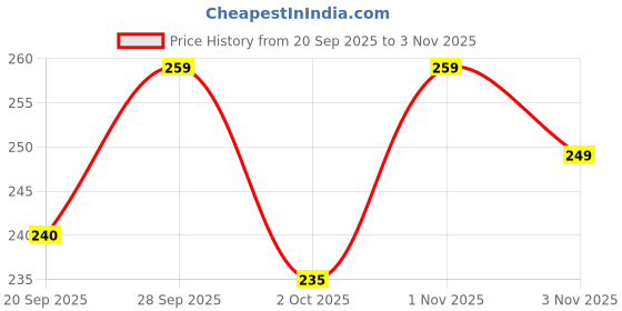 amazon.in Aavana Greens Artificial Marigold Flower Garlands– 50 Inches Marigold Strings for Diwali, Pooja, Wedding, Festival, Housewarming, Mandir, Wall, Door, Home Decor - Yellow & Dark Orange (Pack of 5) Price History Graph from 20 Sep 2025 to 3 Nov 2025
