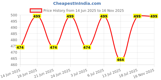 amazon.in aavjo Men Women Sun Visor Cap (Fit Head Size, Approx 55-60cm) US Army aavjo Price History Graph from 14 Jun 2025 to 15 Nov 2025