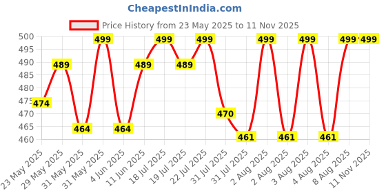amazon.in Aavjo Men's Cotton Cap (Pack Of 1) aavjo Price History Graph from 23 May 2025 to 11 Nov 2025