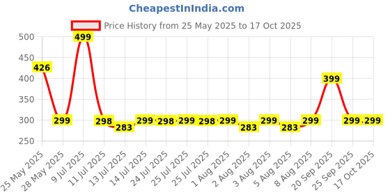 amazon.in aavjo Unisex Polyester Baseball Cap aavjo Price History Graph from 25 May 2025 to 16 Oct 2025