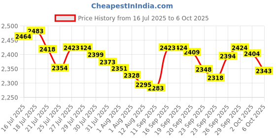 amazon.in AAwipes 5" Cleanroom Swabs (100 pcs, Length/Swab Head Width=125 mm/14.5 mm, Orange, Rectangular Flat Head) Knitted Polyester Swabs Mid-Size General Purpose Lab Swab Sticks (A7145B) Price History Graph from 16 Jul 2025 to 6 Oct 2025