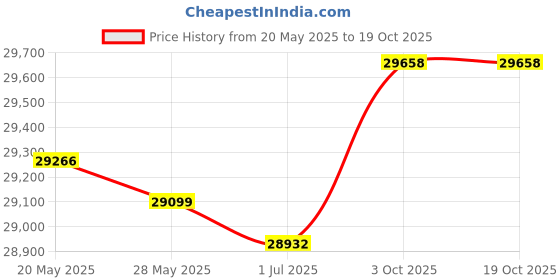 amazon.in AAwipes Cleaning Swab Kit Bulk Pack Microfiber Knitted Polyester Swab Sticks (5 Types, Total 1000 Packs)(FA501-1000) Price History Graph from 20 May 2025 to 17 Oct 2025