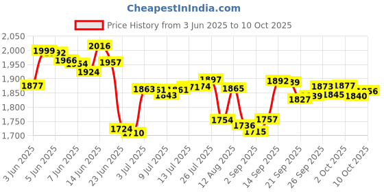 amazon.in AAwipes Cleaning Swab Kit Microfiber Knitted Polyester Swab Sticks (5 Types, Total 100 Packs) Lint Free Swabs for Printer, Gun, Optics Lens, Camera, Arts and Crafts, Automotive Detailing (FA501) aawipes Price History Graph from 3 Jun 2025 to 5 Oct 2025