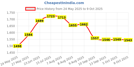 amazon.in AAWipes Cleaning Swabs Sticks (20Pack of 24mmSwabs) for Full Frame sensors,Lens, Cameras, Electronics, Inkjet Printers, Cleanroom Foam Cleaning Tips Microfiber Swabs Square Head Professional Grade Price History Graph from 24 May 2025 to 9 Oct 2025
