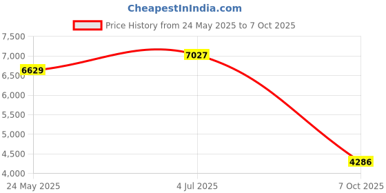 amazon.in AAwipes Foam Swabs (200 pcs Large Rectangular Foam Tips, 5.25", Black) Foam Cleaning Swab Price History Graph from 24 May 2025 to 7 Oct 2025