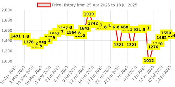 amazon.in AAWipes Sensor Cleaning Swabs for APS-C Sensors of DDR DSLR or SLR Camera (20 Pack of 16 mm Swabs) (HCS-16) aawipes Price History Graph from 25 Apr 2025 to 13 Jul 2025