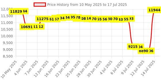 amazon.in AAWireless Two - Android Auto Wireless Adapter - Convert Factory Wired Android Auto to Wireless - Multifunctional Button - Easy Plug and Play Setup - Seamlessly Connect Via Bluetooth - Made in Europe aawireless Price History Graph from 10 May 2025 to 14 Jul 2025