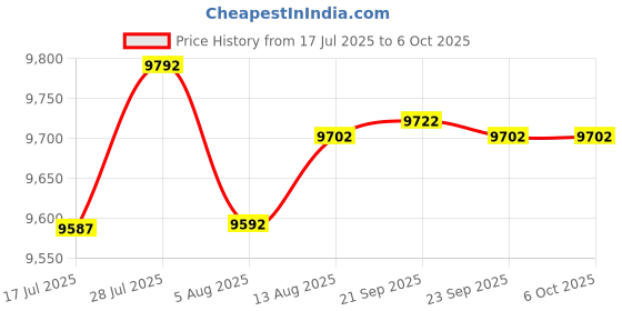 amazon.in AAWireless - Wireless Android Auto Dongle - Connects automatically to Android Auto - Easy Plug and Play Setup - Free Companion App - Made in Europe Price History Graph from 17 Jul 2025 to 5 Oct 2025