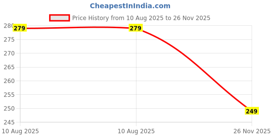 amazon.in aayan baby Men’s Thong Underwear – Sleek, Comfortable, and Lightweight Everyday Innerwear - 07005 aayan baby Price History Graph from 10 Aug 2025 to 26 Nov 2025