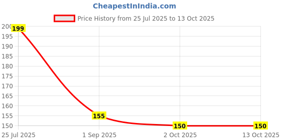 amazon.in AayaTouch Tyre Puncture Sealant for Tubeless Tyres, Permanent Sealing Solution Price History Graph from 25 Jul 2025 to 13 Oct 2025