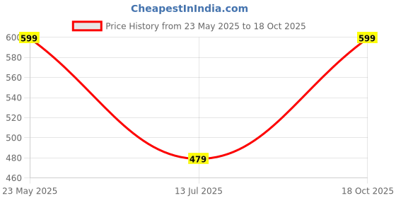 amazon.in aayu FIT & Flare Solid Pleated NEACK Dress aayu Price History Graph from 23 May 2025 to 18 Oct 2025