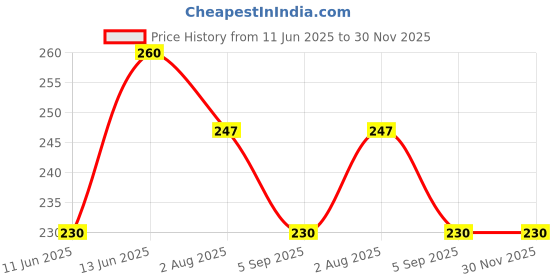 amazon.in AAYU Handicrafts Wooden Hand Carved Holy Book Stand for Quran, Bible, Gita for Reading Rehal Stand aayu handicrafts Price History Graph from 11 Jun 2025 to 30 Nov 2025