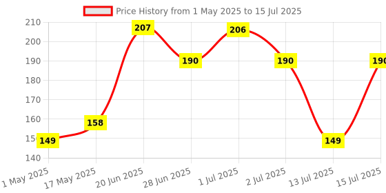 amazon.in AAZEEM Matching Aprons with Pockets for Kids and Adults |Perfect for Mommy and Me Cooking |Baking |Painting |Gardening | Price History Graph from 1 May 2025 to 15 Jul 2025