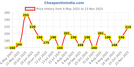 amazon.in AAZEEM Polyester Single Bed Super Lite Blanket, Blue | TC - 120 Price History Graph from 6 May 2025 to 22 Nov 2025