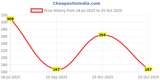 amazon.in AAZEEM Single Bed Super Lite Blanket Price History Graph from 18 Jul 2025 to 25 Oct 2025
