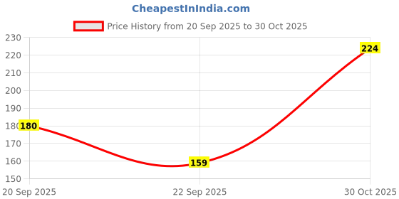 amazon.in AAZEEM Soft Light Weight Mat for Dogs,Cats & Pets, (Size-M),Black Price History Graph from 20 Sep 2025 to 30 Oct 2025