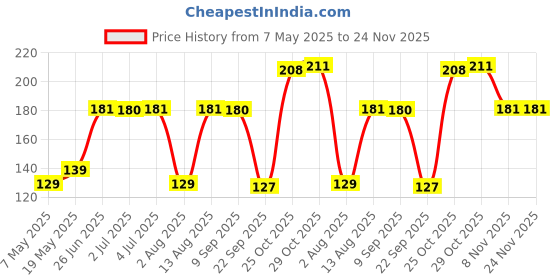 amazon.in AAZEEM Soft Light Weight Mat for Dogs,Cats & Pets, (Size-M),Multi Price History Graph from 7 May 2025 to 23 Nov 2025