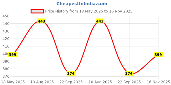 amazon.in AAZEEM Velvet Jainamaz/Prayer mat for Sitting Floor Mat for Living Room Home Multipurpose Meditation mat, Islamic Muslim Jainamaz Mats Kalin for Drawing Room Hall & Puja Room(26 X 44 Inches) aazeem Price History Graph from 18 May 2025 to 16 Nov 2025
