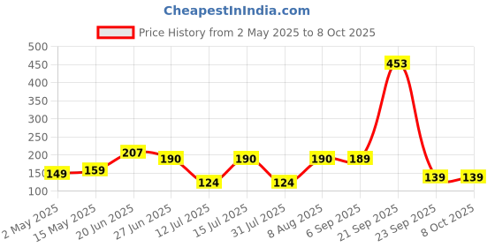 amazon.in Aazeem Waterproof Bed Server | Food Mat | Bedsheet Protector | Non - Reversible in 3D Printed with Laminated Nonwoven Back| Multicolor| aazeem Price History Graph from 2 May 2025 to 8 Oct 2025