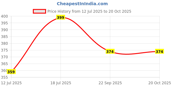 amazon.in Aazol Amla Gulkand: Vitamin C-rich Cooling Digestive - 200g | Rose Petal Jam with Amla | Made with Fresh Damask Rose & Mishri | Sweet & Soothing Price History Graph from 12 Jul 2025 to 20 Oct 2025
