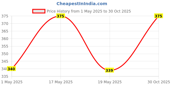 amazon.in Aazol Pure Kokum Extract: Kokum Agal - 500ml | NO Sugar NO Salt | All-purpose Souring Agent | Pure & Unadulterated | Ideal for Kokum Sherbet & Sol Kadhi aazol Price History Graph from 1 May 2025 to 30 Oct 2025