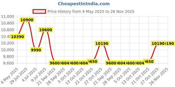amazon.in AB-50C Dry Cabinet 50 LTR Price History Graph from 4 May 2025 to 26 Nov 2025