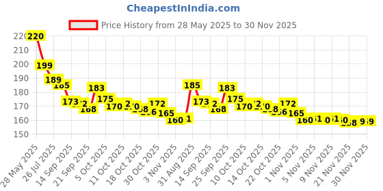 amazon.in AB CRAFT Sheesham Wooden Handmade Round Sindoor Box For Sindur Dani Women Wedding And Home Use Brown Color (Pack of 3) Price History Graph from 28 May 2025 to 28 Nov 2025