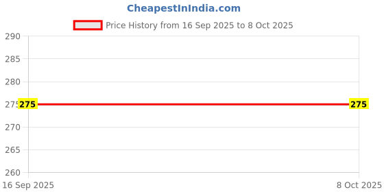 amazon.in ab Exercise Price History Graph from 16 Sep 2025 to 8 Oct 2025