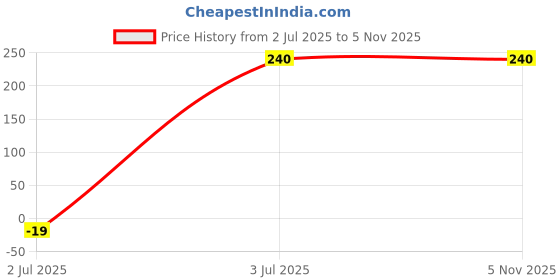 amazon.in Ab Exerciser,Gym - Multipurpose Fitness Equipment for Men and Women IX®-FV-140-Dual Wheel Split Ab Roller Price History Graph from 2 Jul 2025 to 1 Nov 2025