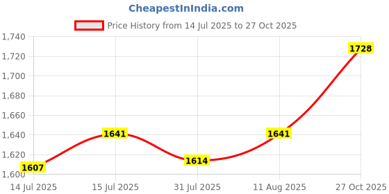 amazon.in Ab Home Decor Glace Cotton Bedsheet with Comforter Set King Size Double Bed (1 Flat bedsheet-90x100 inch and Two Pillow Covers) II 4 pc Bedding Set- Cream Big Flower Price History Graph from 14 Jul 2025 to 27 Oct 2025
