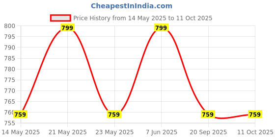amazon.in Ab Initio Gym Tricep Rope Attachment – Heavy-Duty Fitness Equipment for Strength Training, Bodybuilding & Arm Workouts – Durable Nylon Rope with Rubber Ends for Cable Machines, Red Pack of 1 Price History Graph from 14 May 2025 to 11 Oct 2025