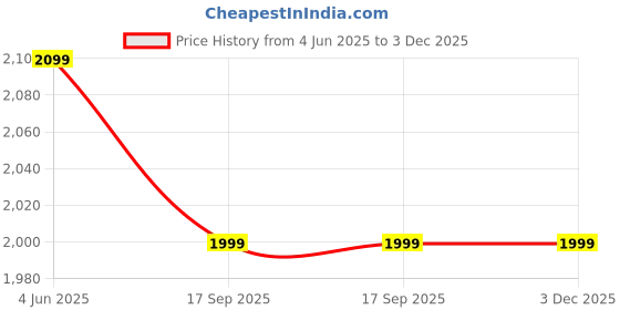 amazon.in Ab Sab Marketing A4 Metal Portable Catalog Stand Rack Holder for Magazine Leaflet Brochures Black with 5 Racks. Price History Graph from 4 Jun 2025 to 3 Dec 2025