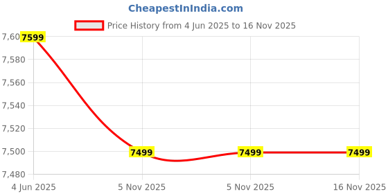 amazon.in ab sab Portable Foldable Pop-up Gazebo Tent Canopy Display-10x10 ft Blue ab sab Price History Graph from 4 Jun 2025 to 16 Nov 2025