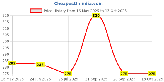 amazon.in AB SALES Cutting Board for Kitchen with an Aluminium Handle - Heavy Duty Stain Resistant Non Slip Chopping Board - Durable Smooth, 32X22X1.8 cm ab sales Price History Graph from 16 May 2025 to 12 Oct 2025