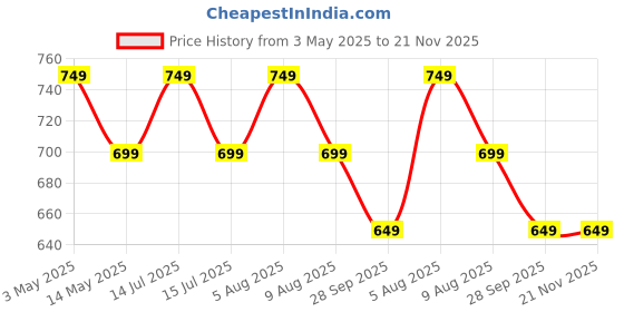 amazon.in ab sales Pine Wood Monitor Stand Riser – Desktop Organizer for PC, Laptop, Printer & TV – Sturdy Computer Stand with Keyboard Storage – Ergonomic Screen Riser for Home & Office (Extra Large(51 X 24 X 10 cm)) ab sales Price History Graph from 3 May 2025 to 21 Nov 2025