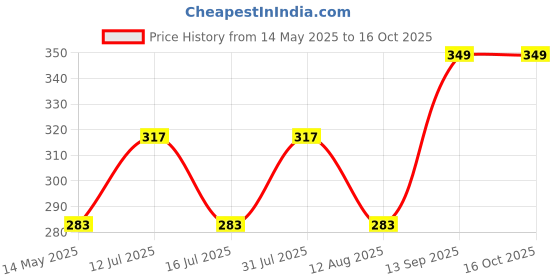 amazon.in AB SALES Roller, Dual-Wheel Abs Carver With Thick Knee Pad For Abdominal And Core Exercise Workout, Black ab sales Price History Graph from 14 May 2025 to 15 Oct 2025