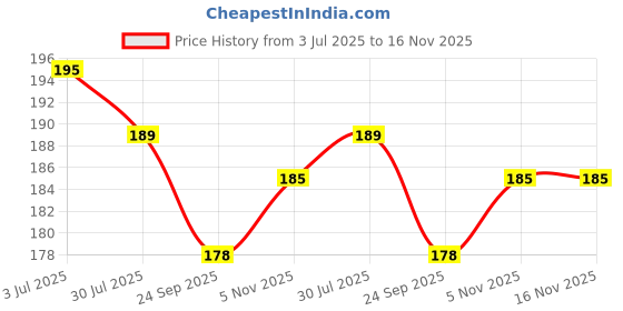 amazon.in Ab Unique Natural Dried hay/Rice Straw for Arts, Decorations, Mushroom Farming and Gardening - 500g Price History Graph from 3 Jul 2025 to 16 Nov 2025